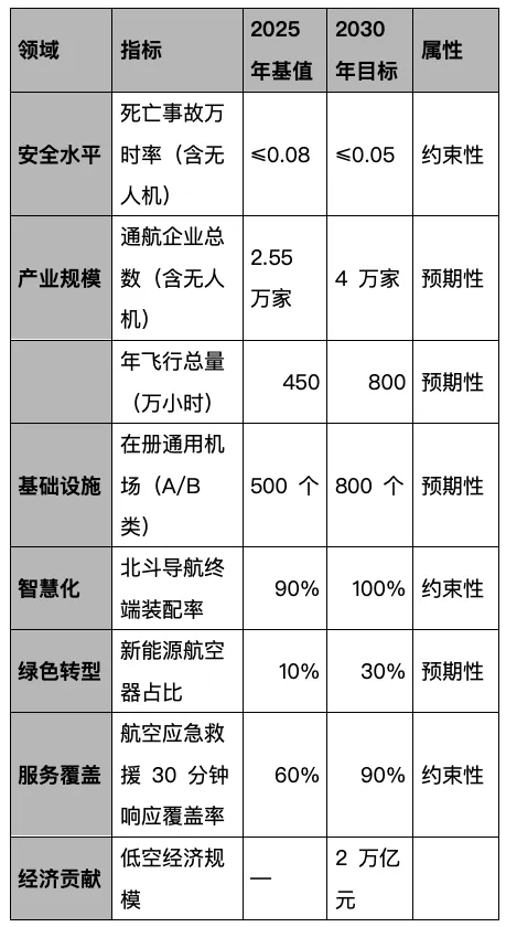 “十五五” 通用航空發展專項規劃