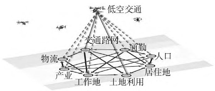 納入U(xiǎn)AM 的城市系統(tǒng)分析框架