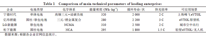 頭部企業(yè)主要技術(shù)參數(shù)對比