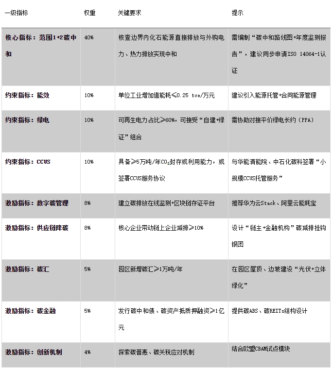 2025國家零碳園區申報全周期行動指南 2025國家零碳園區申報全周期行動指南