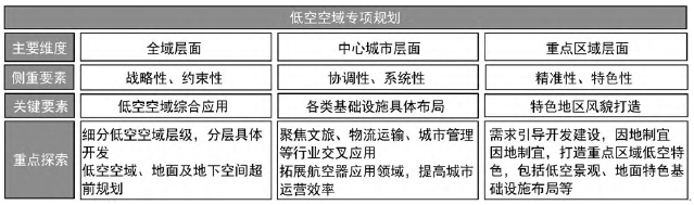 低空空域?qū)ｍ椧?guī)劃圖